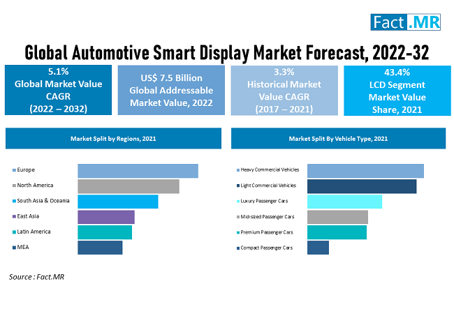 Automotive smart dsplay market forecast by Fact.MR